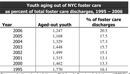 Figure 1: Youth aging out of New York City foster care, 1995-2006 