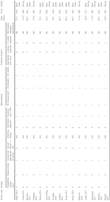 Table 2 Methodological Quality of included cross sectional studies