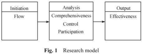 Fig.  1 Research model