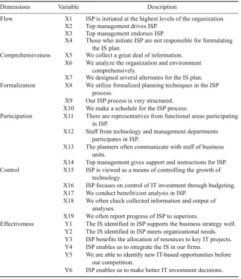 Table  2 Item measures of process dimensions and effectiveness