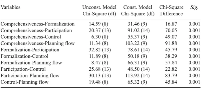 Table  3 Assessment of discriminant validity
