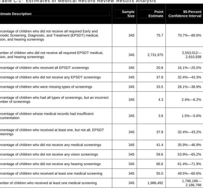 Table C-1:  Estimates of Medical Record Review Results Analysis 