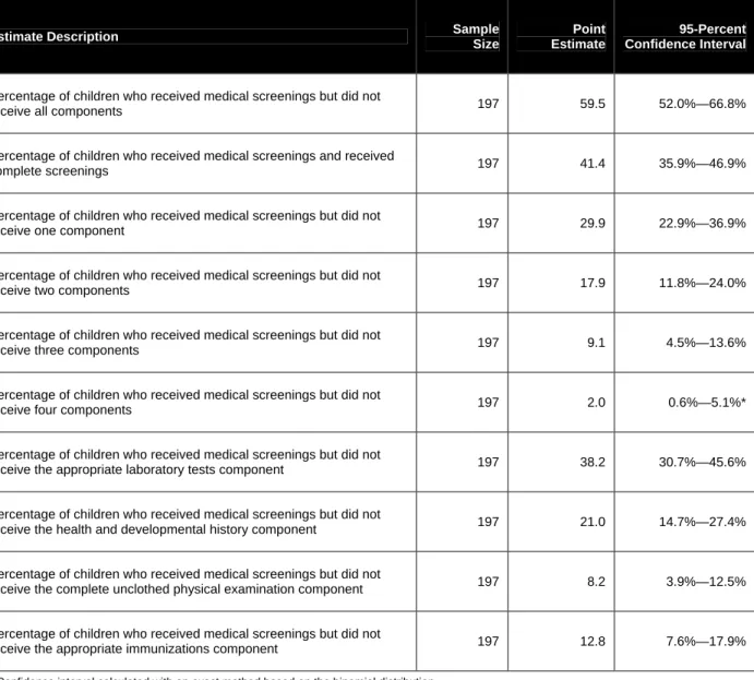 Table C-4:  Estimates of Medical Record Review Results Analysis for Children  Who Received Medical Screenings 