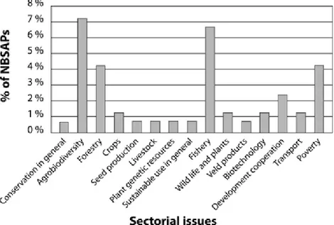 Figure 4 identifies 15 sectoral issues for which Parties mentioned gender and/or women