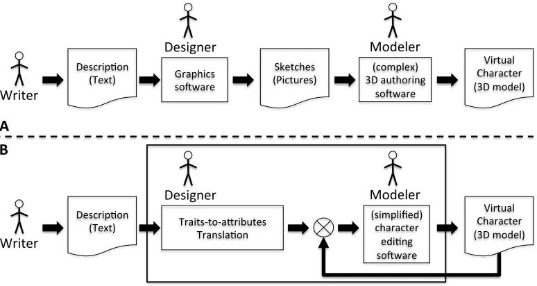 Fig. 2.A (top): The virtual character generation classical workﬂow. B (bottom): The thick bordered rectangle marks the method proposed in this paper