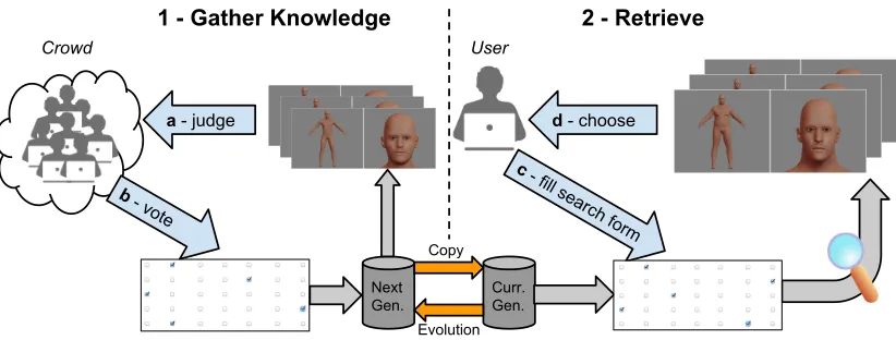 Fig. 3.A diagram of the generation and retrieval method presented in this paper. Left, (a) the crowd judges a set of virtual characters by watching them, and(b) votes the traits of a personality proﬁle