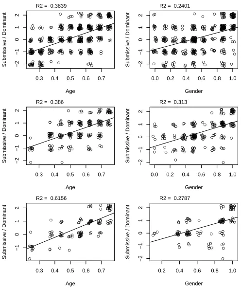 Fig. 5.Top: plots for the votes on Dominance as function of the Age andGender physical attributes