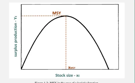 Figure 1.3: MSY in the case of a logistic function.