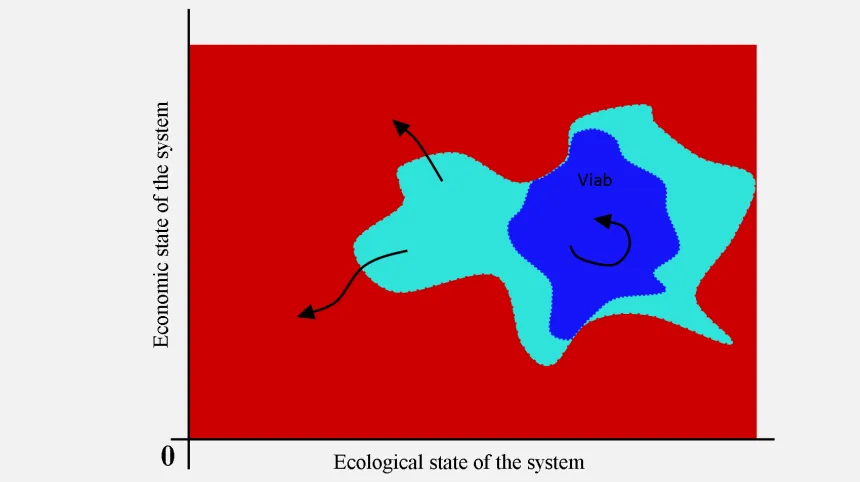 Figure 1.6: The state constraint set A deﬁned by a set of ecological and economic viability constraintscorresponds to the large blue set