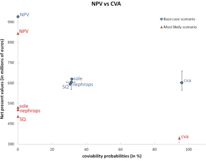Figure 3.6: Mean net present values NPV(u) versus co-viability probabilities CVA(u) of each managementstrategy under both fuel scenarios