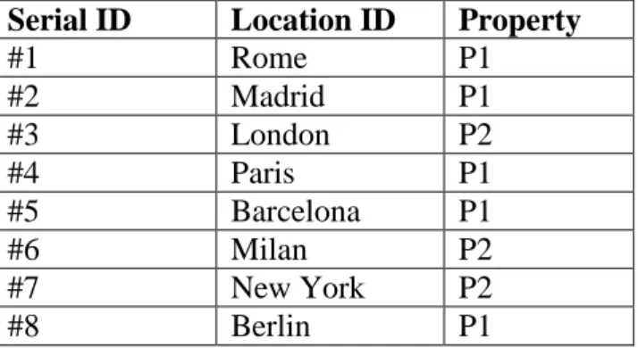 Table A1. Sample of data subjects gathered by location and properties P1 and P2 