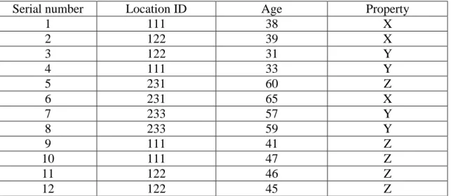 Table A4. A table with individuals grouped by location, age and three properties X, Y and Z 