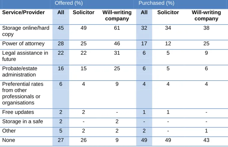 Table 6 – Cross-selling of additional services 