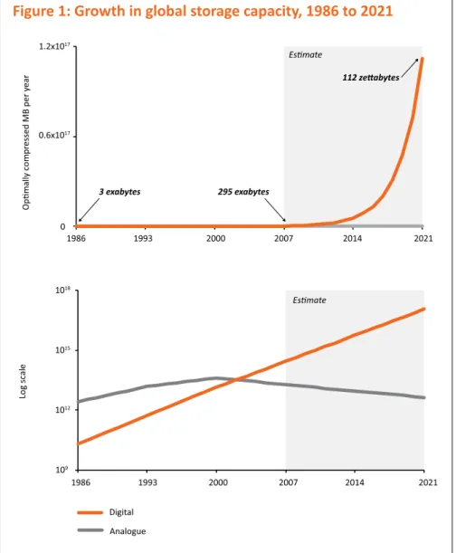 Figure 1: Growth in global storage capacity, 1986 to 2021