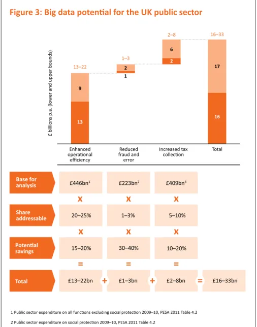 Figure 3: Big data potential for the UK public sector