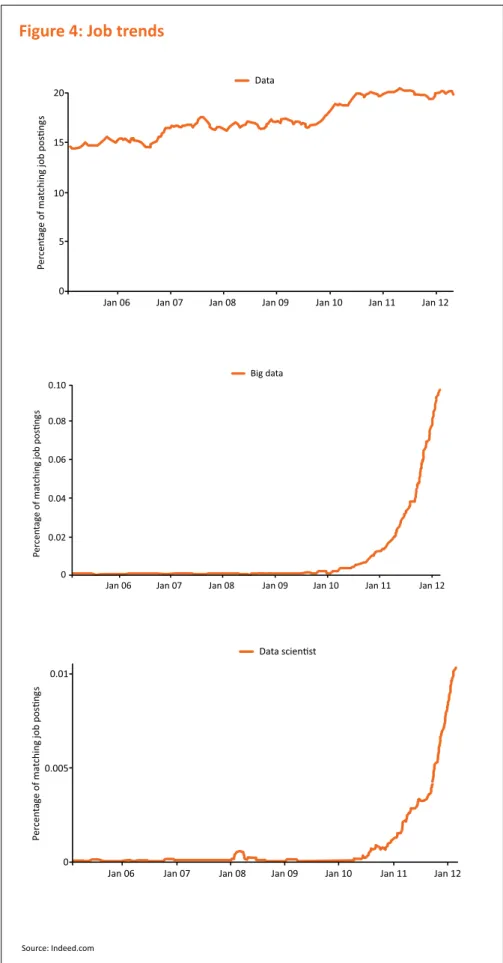 Figure 4: Job trends