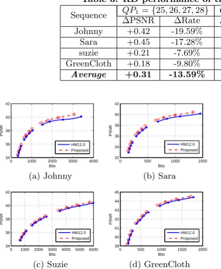 Table 3: RD performance of the proposed method (on face region)