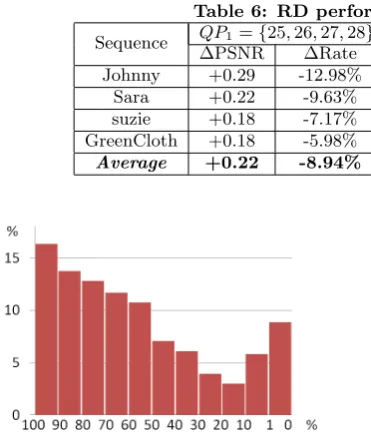 Figure 8: The probability distribution of usage ofadditional referent pictures (on face region).