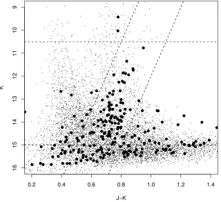 Figure 3.1: Selection of RGB stars from 2MASS PSC within 1◦ of the centre ofIC 4499. Objects within 5′ of the cluster centre are plotted with large symbolsto highlight the cluster RGB relative to the ﬁeld