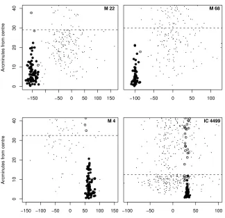 Figure 3.4: Velocities and distances from the cluster centres. The tidal radiiare shown by dashed lines