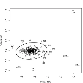 Figure 3.8: Plot of line width ratios of apertures in an IC 4499 ﬁeld, with50% and 95% conﬁdence contour