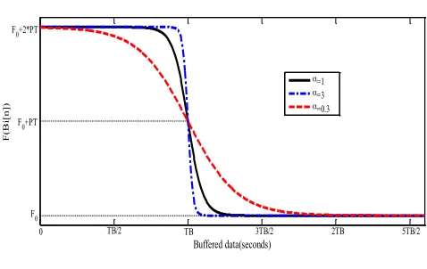 Figure 1. Sigmoid curve of 