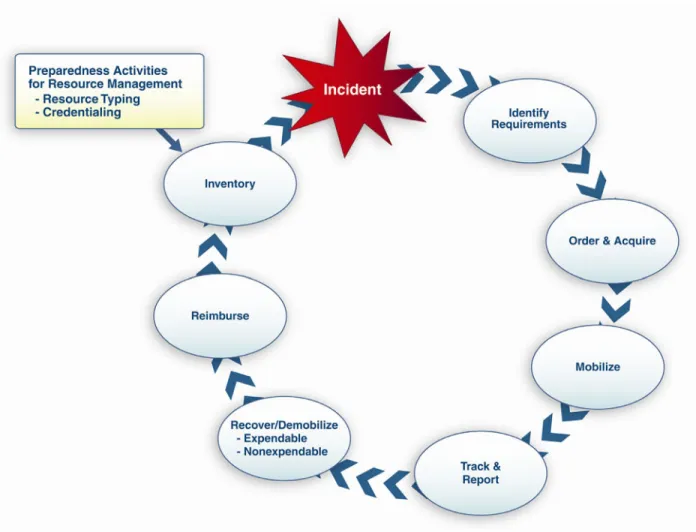 Figure 1.  Resource Management During an Incident 