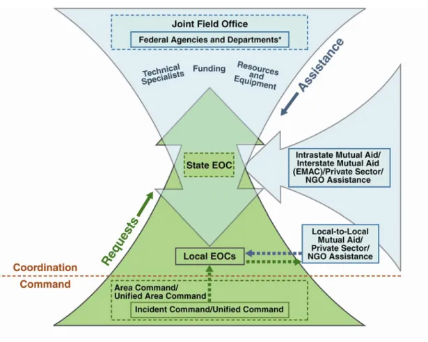 Figure 2.  Flow of Requests and Assistance During Large-Scale Incidents 