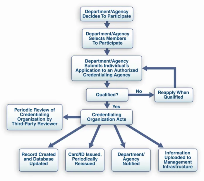 Figure 3.  Recommended NIMS Personnel Credentialing Process 