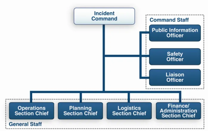 Figure 4.  Incident Command System:  Command Staff and General Staff 