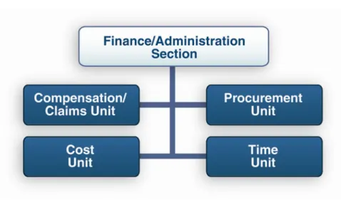 Figure 8.  Finance/Administration Section Organization 