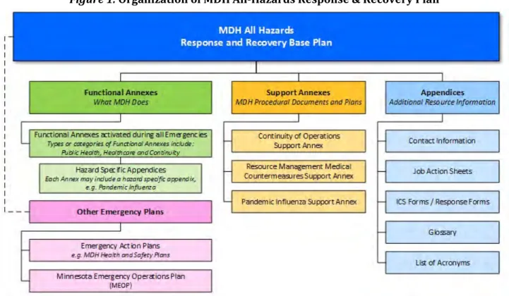 Figure 1. Organization of MDH All-Hazards Response &amp; Recovery Plan 