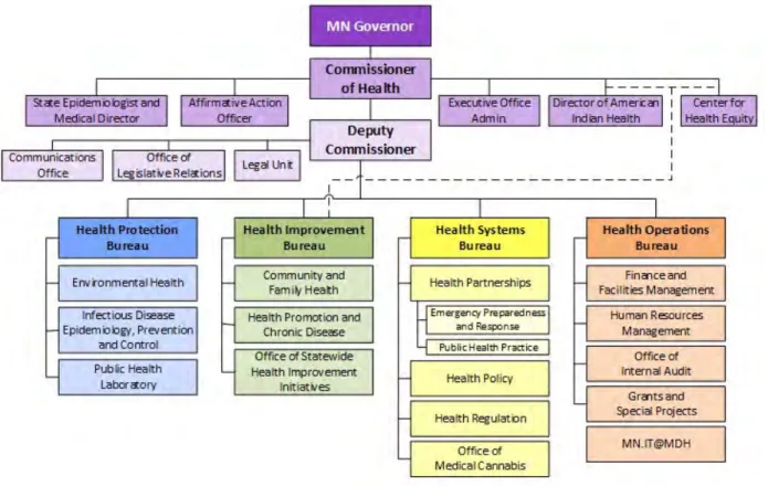 Figure 2. Minnesota Department of Health Organizational Chart 