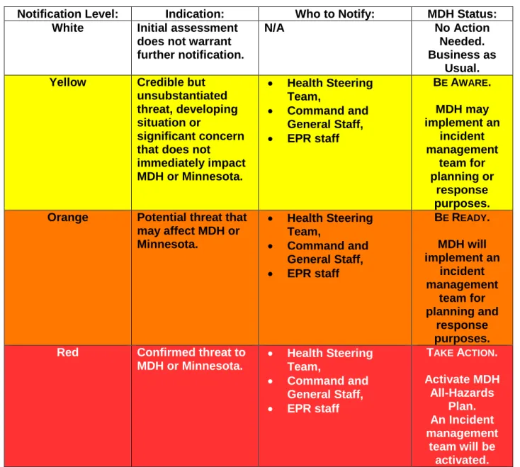 Figure 4. MDH Internal Notification Chart 