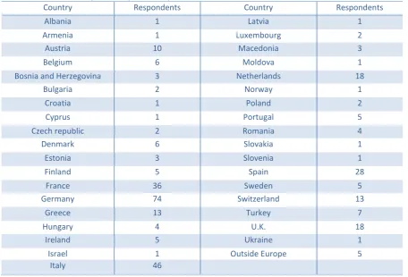 Table 2: Number of respondents per country 