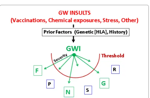Figure 17: Proposed framework of the various factors involved in GWI. Abbreviations as in Fig