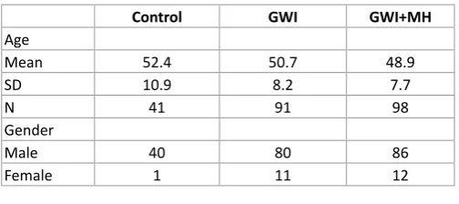 Table 1. Demographic characteristics of study participants.