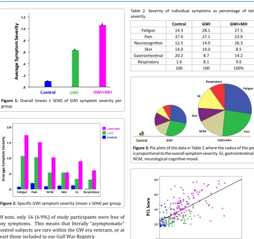 Figure 2: Specific GWI symptom severity (mean ± SEM) per group.