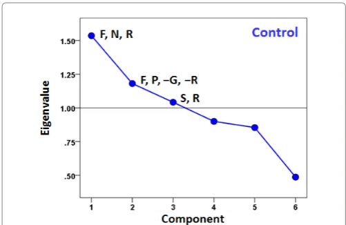 Figure 5: Scree plot from factor analysis of symptom severity in the Control group. F, fatigue; P, pain; N, neurocognitive-mood; S, skin; G, gastrointestinal; R, respiratory