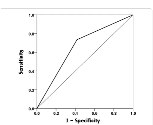 Figure 15: The probability of presence of mental health disorder is plotted against the weighted sum of the 9 SNI measures, where the weights are the coefficients provided by the logistic regression