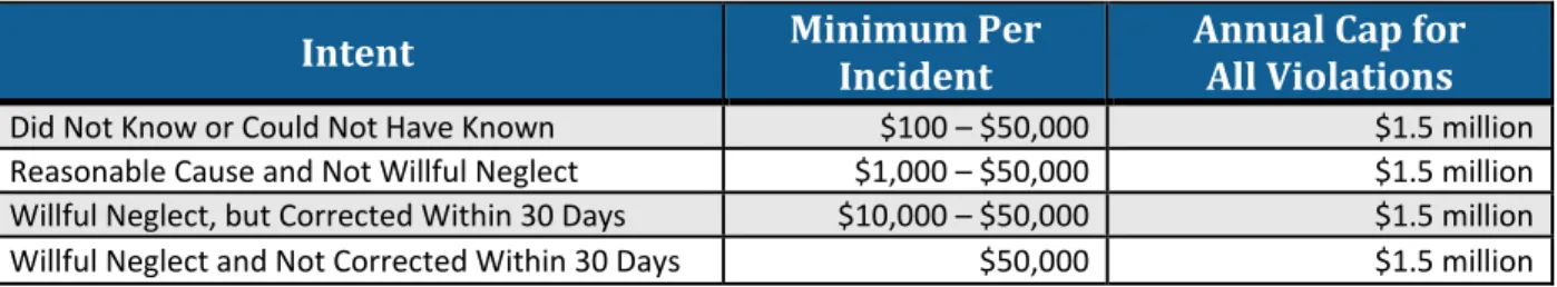 Table 5 provides an overview of the penalty amounts for HIPAA violations. Contact your legal counsel for  specific guidance