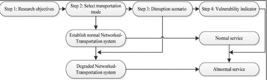 Figure 2.1. General research methodology in vulnerability of transportation networks from Wang et al