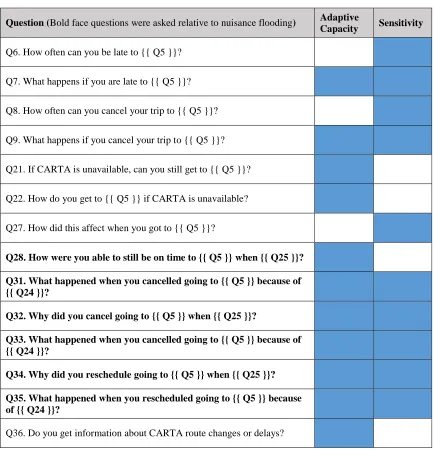 Table 3.1 Survey questions covering adaptive capacity and sensitivity dimensions of vulnerability 