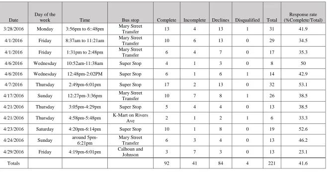 Table 3.2 Sampling sites and survey response rate 