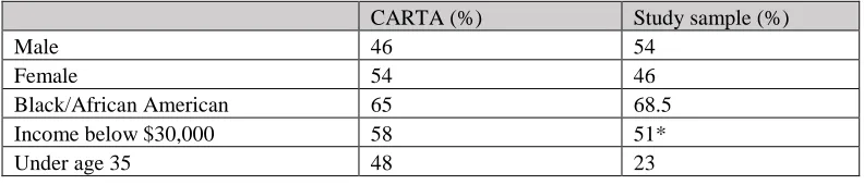 Table 3.3. CARTA ridership and study sample characteristics  