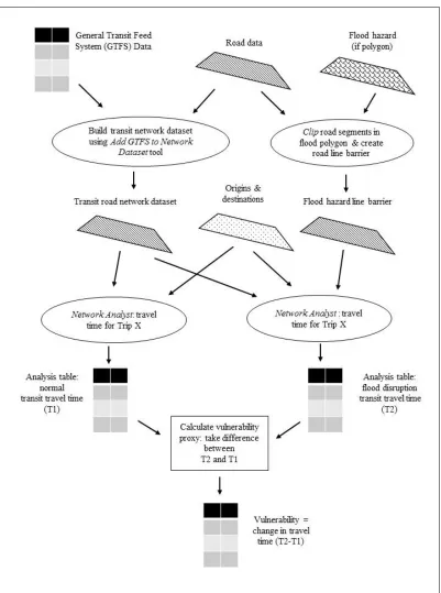 Figure 3.2. Model data flow diagram for vulnerability indicator 