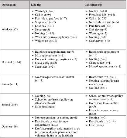 Table 4.1 Summary of impacts described by respondents based on trip destination*  