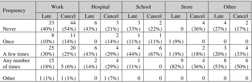 Table 4.2 Frequency that respondents could be late to or cancel the trip to their most common CARTA destination  