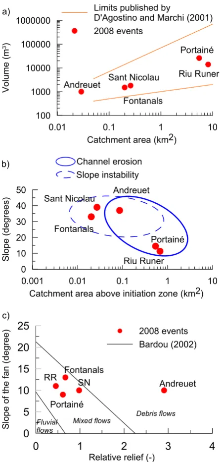 Fig. 4.Figure 4: Geomorphological relationships: a) volume versus catchment area, b) slope versus catchment area above initiation zone – Channel erosion and slope instability’s clusters folow VAW (1992) and Zimmermann et al
