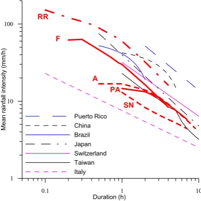 Fig. 5. Hyetographs (a) and cumulative rainfalls (b) of the debris ﬂows studied. Arrows indicate an estimated debris ﬂow time of occurrence